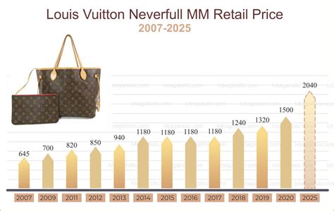 lv price increase